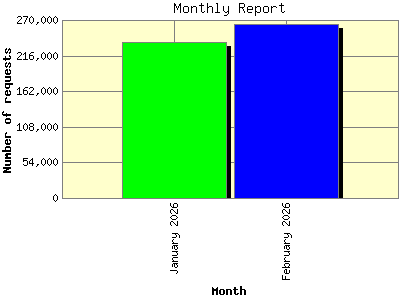 Monthly Report: Number of requests by Month.