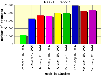 Weekly Report: Number of requests by Week beginning.